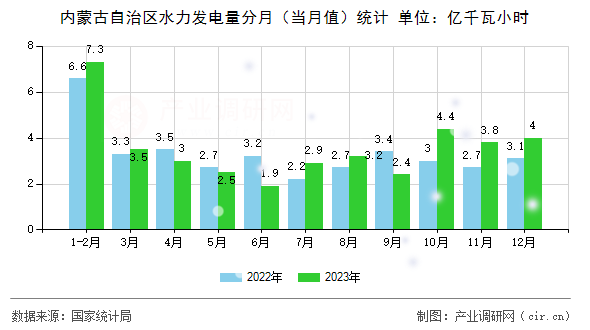 內(nèi)蒙古自治區(qū)水力發(fā)電量分月(當(dāng)月值)統(tǒng)計(jì) 內(nèi)蒙古自治區(qū)水力發(fā)電量分月(當(dāng)月值)統(tǒng)計(jì)