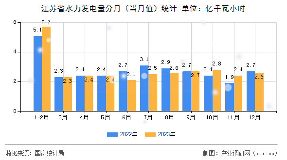 江蘇省水力發(fā)電量分月(當(dāng)月值)統(tǒng)計(jì) 江蘇省水力發(fā)電量分月(當(dāng)月值)統(tǒng)計(jì)
