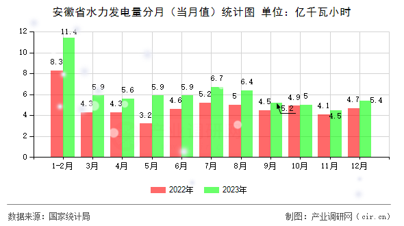 安徽省水力發(fā)電量分月（當月值）統(tǒng)計圖