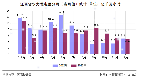 江西省水力發(fā)電量分月（當(dāng)月值）統(tǒng)計(jì)
