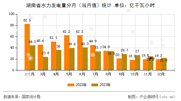 湖南省水力發(fā)電量分月（當(dāng)月值）統(tǒng)計(jì)