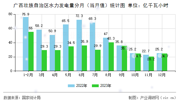 廣西壯族自治區(qū)水力發(fā)電量分月(當(dāng)月值)統(tǒng)計(jì)圖 廣西壯族自治區(qū)水力發(fā)電量分月(當(dāng)月值)統(tǒng)計(jì)圖