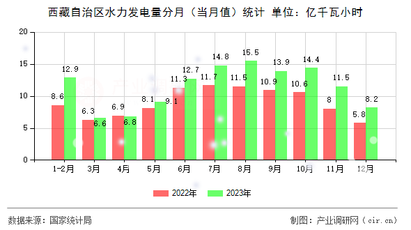 西藏自治區(qū)水力發(fā)電量分月(當(dāng)月值)統(tǒng)計(jì) 西藏自治區(qū)水力發(fā)電量分月(當(dāng)月值)統(tǒng)計(jì)