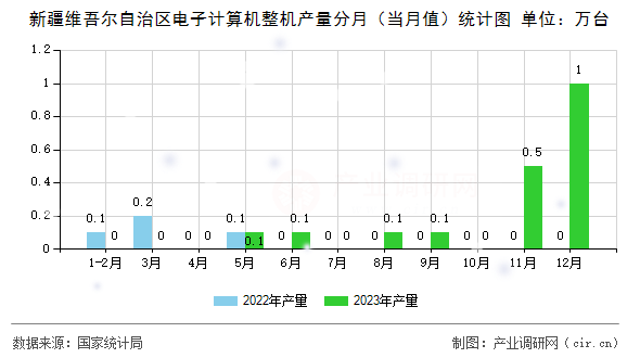 新疆維吾爾自治區(qū)電子計算機整機產(chǎn)量分月(當(dāng)月值)統(tǒng)計圖 新疆維吾爾自治區(qū)電子計算機整機產(chǎn)量分月(當(dāng)月值)統(tǒng)計圖
