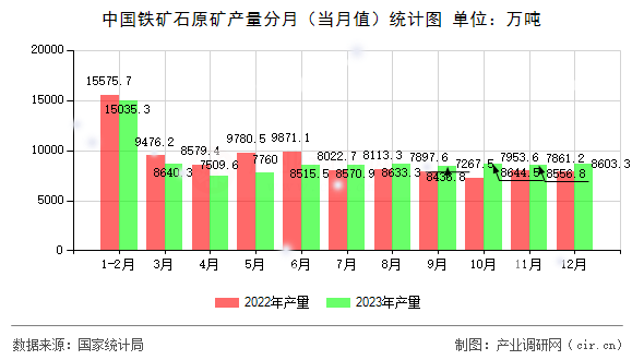 中國鐵礦石原礦產(chǎn)量分月(當(dāng)月值)統(tǒng)計圖 中國鐵礦石原礦產(chǎn)量分月(當(dāng)月值)統(tǒng)計圖