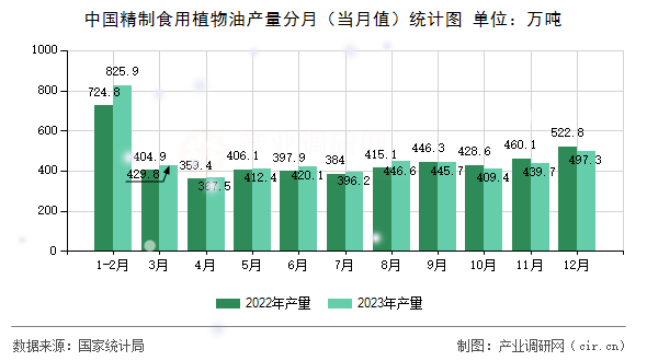 中國(guó)精制食用植物油產(chǎn)量分月(當(dāng)月值)統(tǒng)計(jì)圖 中國(guó)精制食用植物油產(chǎn)量分月(當(dāng)月值)統(tǒng)計(jì)圖