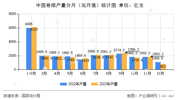 中國卷煙產(chǎn)量分月(當(dāng)月值)統(tǒng)計圖 中國卷煙產(chǎn)量分月(當(dāng)月值)統(tǒng)計圖