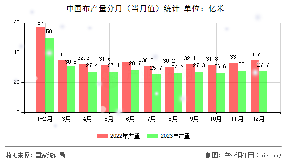 中國布產量分月(當月值)統(tǒng)計 中國布產量分月(當月值)統(tǒng)計