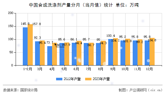中國合成洗滌劑產(chǎn)量分月(當(dāng)月值)統(tǒng)計 中國合成洗滌劑產(chǎn)量分月(當(dāng)月值)統(tǒng)計