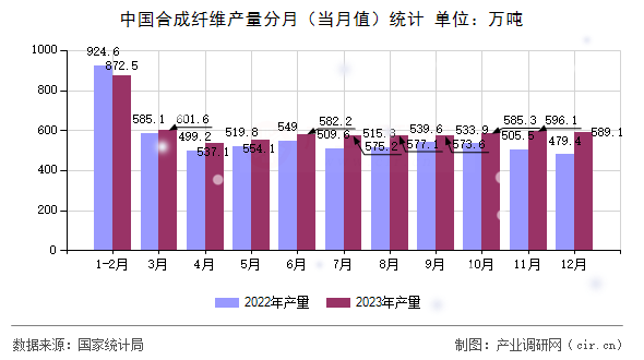 中國合成纖維產(chǎn)量分月(當(dāng)月值)統(tǒng)計 中國合成纖維產(chǎn)量分月(當(dāng)月值)統(tǒng)計