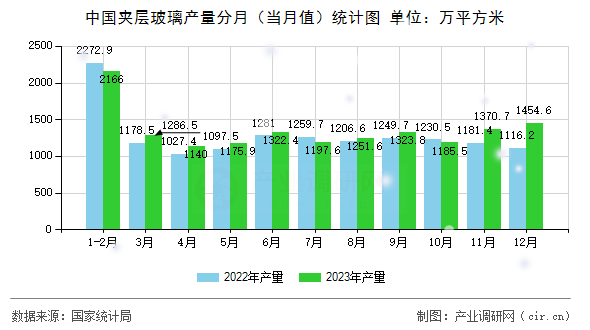 中國夾層玻璃產(chǎn)量分月（當(dāng)月值）統(tǒng)計(jì)圖