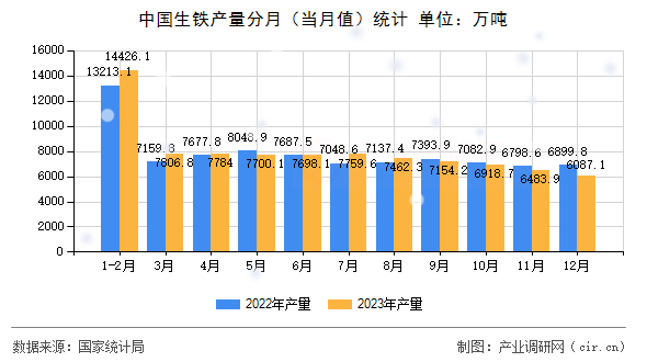 中國生鐵產(chǎn)量分月（當(dāng)月值）統(tǒng)計