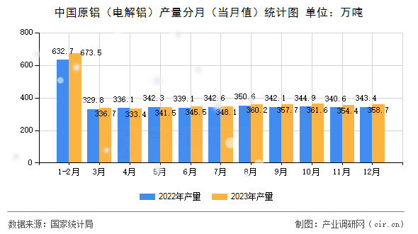 中國原鋁(電解鋁)產(chǎn)量分月(當(dāng)月值)統(tǒng)計圖 中國原鋁(電解鋁)產(chǎn)量分月(當(dāng)月值)統(tǒng)計圖