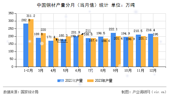 中國銅材產(chǎn)量分月(當月值)統(tǒng)計 中國銅材產(chǎn)量分月(當月值)統(tǒng)計