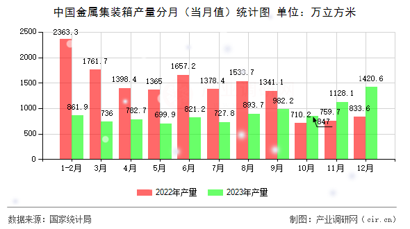 中國金屬集裝箱產(chǎn)量分月（當月值）統(tǒng)計圖