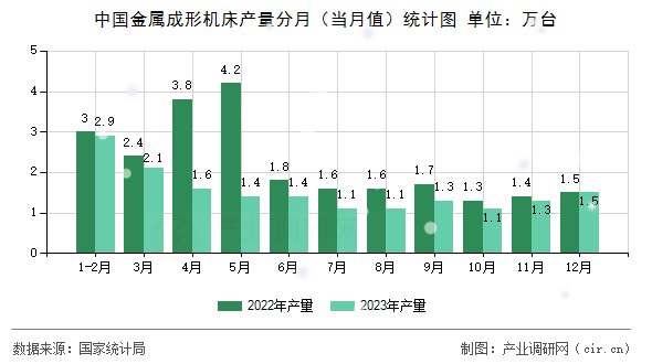 中國金屬成形機(jī)床產(chǎn)量分月(當(dāng)月值)統(tǒng)計(jì)圖 中國金屬成形機(jī)床產(chǎn)量分月(當(dāng)月值)統(tǒng)計(jì)圖