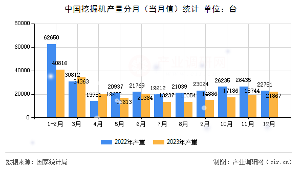 中國挖掘機產(chǎn)量分月(當月值)統(tǒng)計 中國挖掘機產(chǎn)量分月(當月值)統(tǒng)計