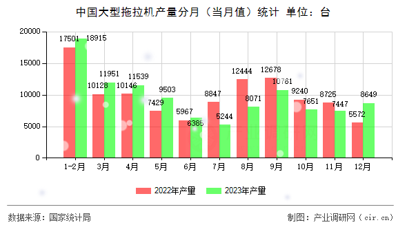 中國(guó)大型拖拉機(jī)產(chǎn)量分月（當(dāng)月值）統(tǒng)計(jì)