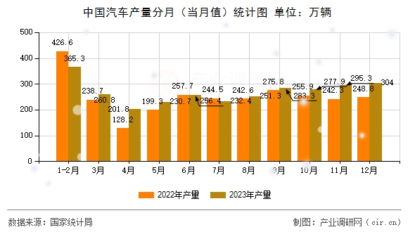 中國汽車產(chǎn)量分月(當月值)統(tǒng)計圖 中國汽車產(chǎn)量分月(當月值)統(tǒng)計圖