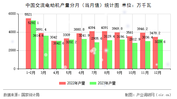 中國(guó)交流電動(dòng)機(jī)產(chǎn)量分月（當(dāng)月值）統(tǒng)計(jì)圖