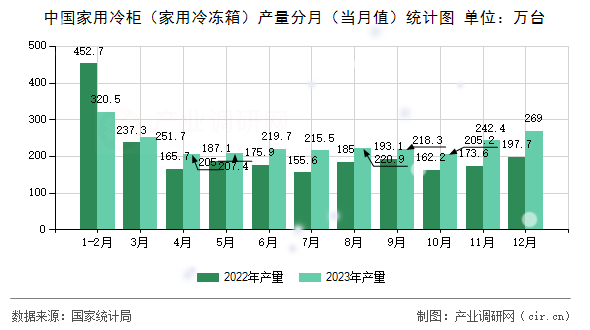 中國家用冷柜（家用冷凍箱）產量分月（當月值）統(tǒng)計圖