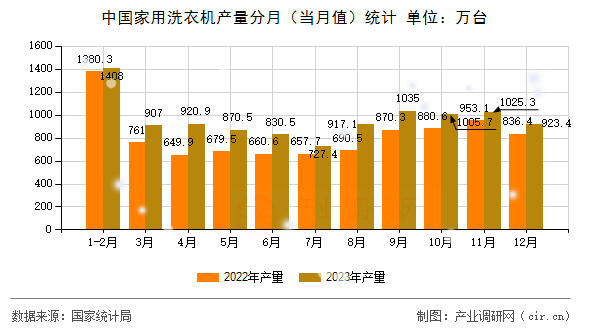 中國家用洗衣機(jī)產(chǎn)量分月(當(dāng)月值)統(tǒng)計 中國家用洗衣機(jī)產(chǎn)量分月(當(dāng)月值)統(tǒng)計