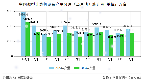 中國(guó)微型計(jì)算機(jī)設(shè)備產(chǎn)量分月(當(dāng)月值)統(tǒng)計(jì)圖 中國(guó)微型計(jì)算機(jī)設(shè)備產(chǎn)量分月(當(dāng)月值)統(tǒng)計(jì)圖