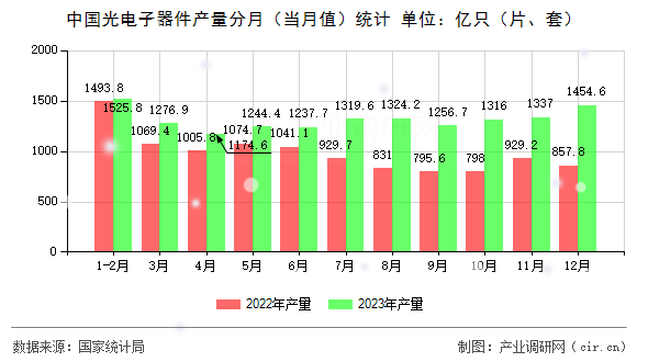 中國光電子器件產(chǎn)量分月（當(dāng)月值）統(tǒng)計(jì)