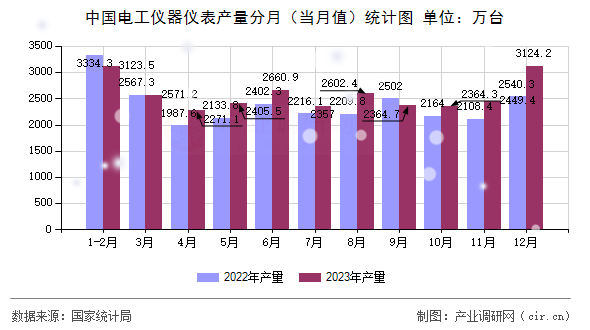 中國(guó)電工儀器儀表產(chǎn)量分月(當(dāng)月值)統(tǒng)計(jì)圖 中國(guó)電工儀器儀表產(chǎn)量分月(當(dāng)月值)統(tǒng)計(jì)圖