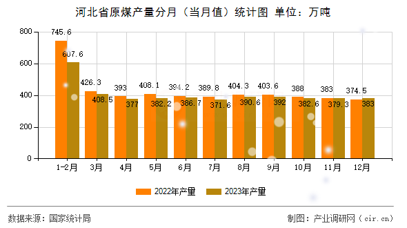 河北省原煤產(chǎn)量分月(當(dāng)月值)統(tǒng)計(jì)圖 河北省原煤產(chǎn)量分月(當(dāng)月值)統(tǒng)計(jì)圖