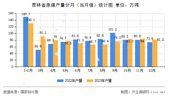 吉林省原煤產(chǎn)量分月(當月值)統(tǒng)計圖 吉林省原煤產(chǎn)量分月(當月值)統(tǒng)計圖