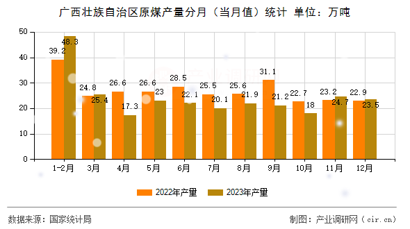 廣西壯族自治區(qū)原煤產(chǎn)量分月(當(dāng)月值)統(tǒng)計(jì) 廣西壯族自治區(qū)原煤產(chǎn)量分月(當(dāng)月值)統(tǒng)計(jì)