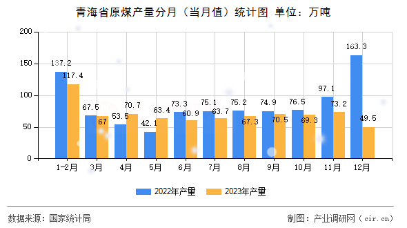 青海省原煤產(chǎn)量分月(當月值)統(tǒng)計圖 青海省原煤產(chǎn)量分月(當月值)統(tǒng)計圖