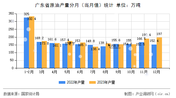 廣東省原油產(chǎn)量分月(當(dāng)月值)統(tǒng)計(jì) 廣東省原油產(chǎn)量分月(當(dāng)月值)統(tǒng)計(jì)