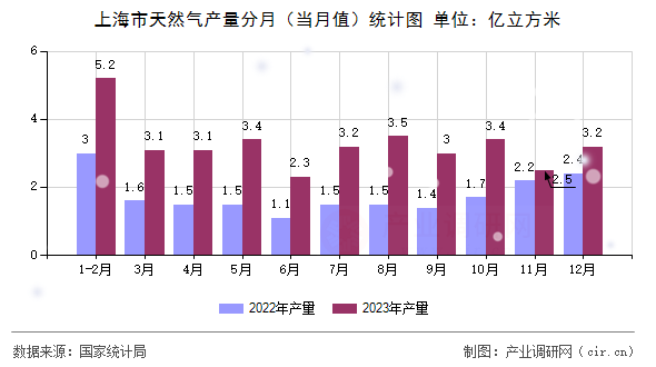 上海市天然氣產(chǎn)量分月(當月值)統(tǒng)計圖 上海市天然氣產(chǎn)量分月(當月值)統(tǒng)計圖