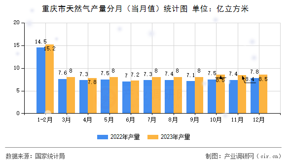 重慶市天然氣產(chǎn)量分月(當(dāng)月值)統(tǒng)計(jì)圖 重慶市天然氣產(chǎn)量分月(當(dāng)月值)統(tǒng)計(jì)圖