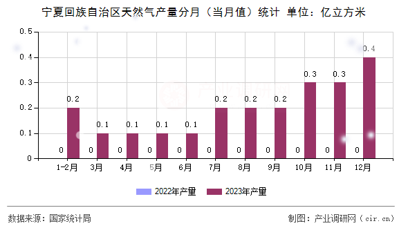寧夏回族自治區(qū)天然氣產(chǎn)量分月(當(dāng)月值)統(tǒng)計(jì) 寧夏回族自治區(qū)天然氣產(chǎn)量分月(當(dāng)月值)統(tǒng)計(jì)