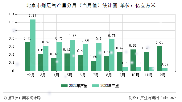 北京市煤層氣產量分月(當月值)統(tǒng)計圖 北京市煤層氣產量分月(當月值)統(tǒng)計圖