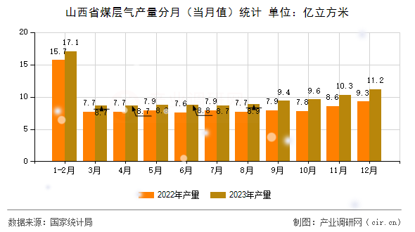 山西省煤層氣產(chǎn)量分月（當(dāng)月值）統(tǒng)計