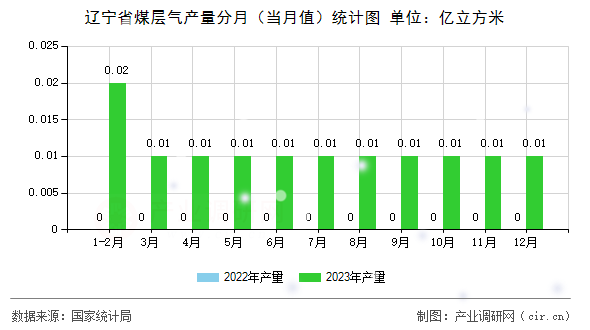 遼寧省煤層氣產(chǎn)量分月(當月值)統(tǒng)計圖 遼寧省煤層氣產(chǎn)量分月(當月值)統(tǒng)計圖
