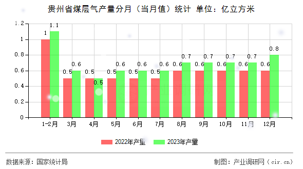 貴州省煤層氣產(chǎn)量分月(當(dāng)月值)統(tǒng)計 貴州省煤層氣產(chǎn)量分月(當(dāng)月值)統(tǒng)計