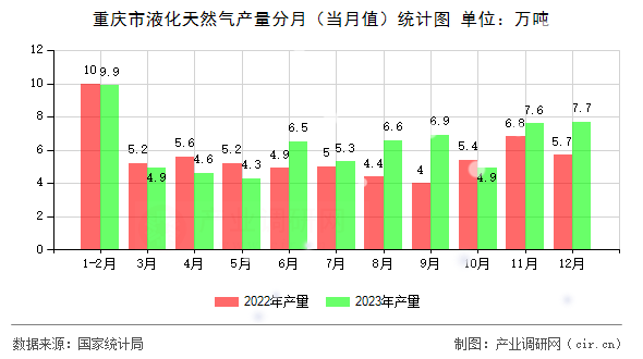 重慶市液化天然氣產(chǎn)量分月（當(dāng)月值）統(tǒng)計(jì)圖