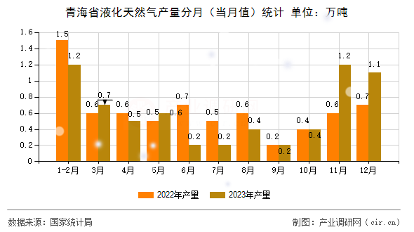 青海省液化天然氣產(chǎn)量分月（當(dāng)月值）統(tǒng)計(jì)