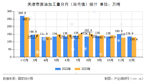 天津市原油加工量分月(當月值)統(tǒng)計 天津市原油加工量分月(當月值)統(tǒng)計