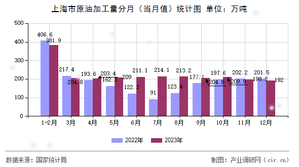 上海市原油加工量分月(當(dāng)月值)統(tǒng)計(jì)圖 上海市原油加工量分月(當(dāng)月值)統(tǒng)計(jì)圖