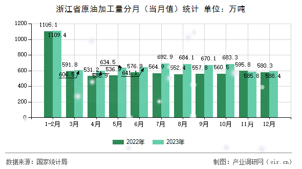浙江省原油加工量分月(當月值)統(tǒng)計 浙江省原油加工量分月(當月值)統(tǒng)計