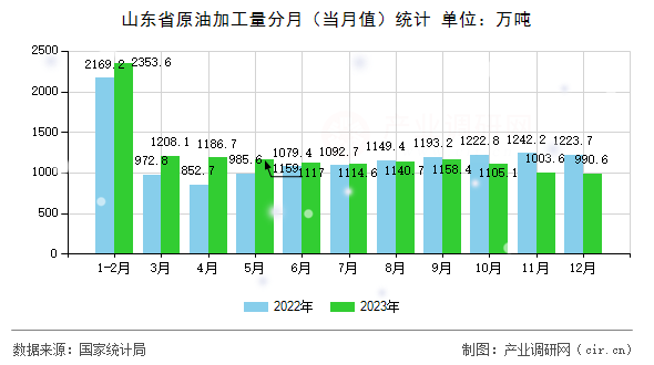 山東省原油加工量分月(當月值)統(tǒng)計 山東省原油加工量分月(當月值)統(tǒng)計
