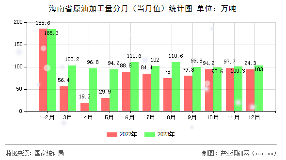 海南省原油加工量分月(當(dāng)月值)統(tǒng)計(jì)圖 海南省原油加工量分月(當(dāng)月值)統(tǒng)計(jì)圖
