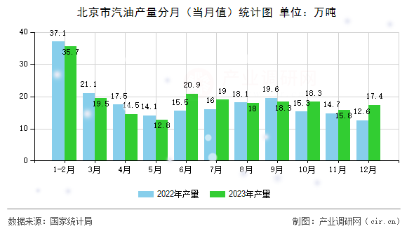 北京市汽油產(chǎn)量分月（當月值）統(tǒng)計圖