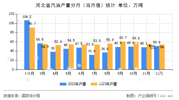 河北省汽油產(chǎn)量分月(當月值)統(tǒng)計 河北省汽油產(chǎn)量分月(當月值)統(tǒng)計